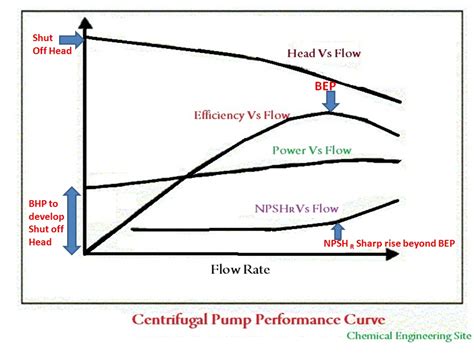 bate screw pump 17/18 3stage performance curves|Centrifugal Pump Performance Curves and Technical .